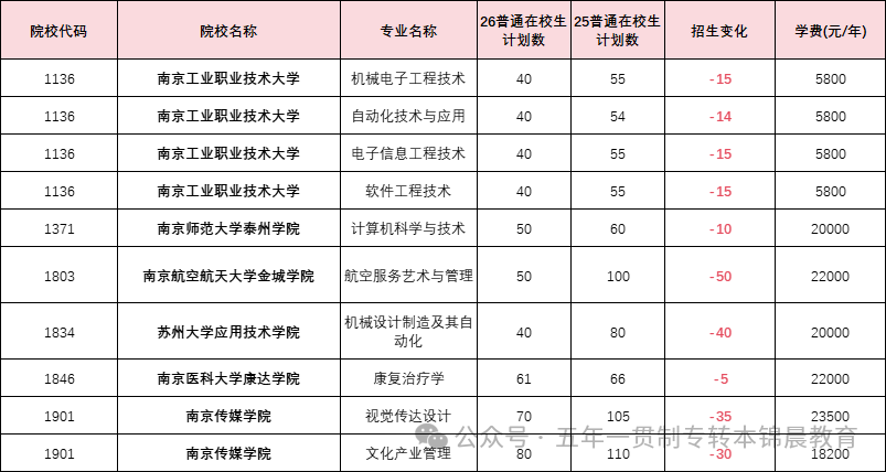 锦晨教育发布2026年五年一贯制高职“专转本”（非师范类）计划变化
